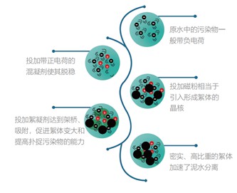12磁混凝沉淀成套系统1.JPG